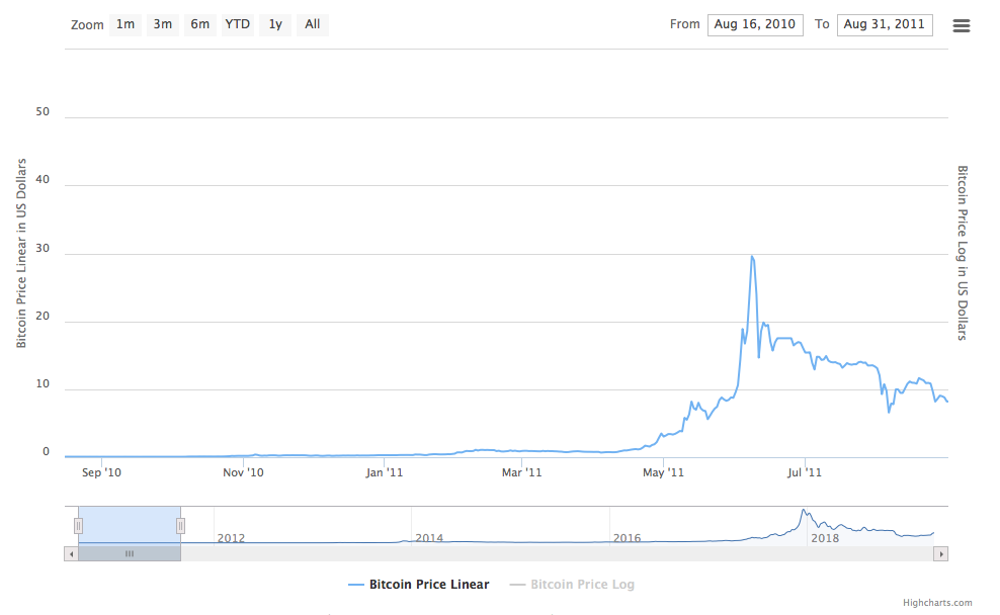 BITCOIN PRICE PREDICTION - - 