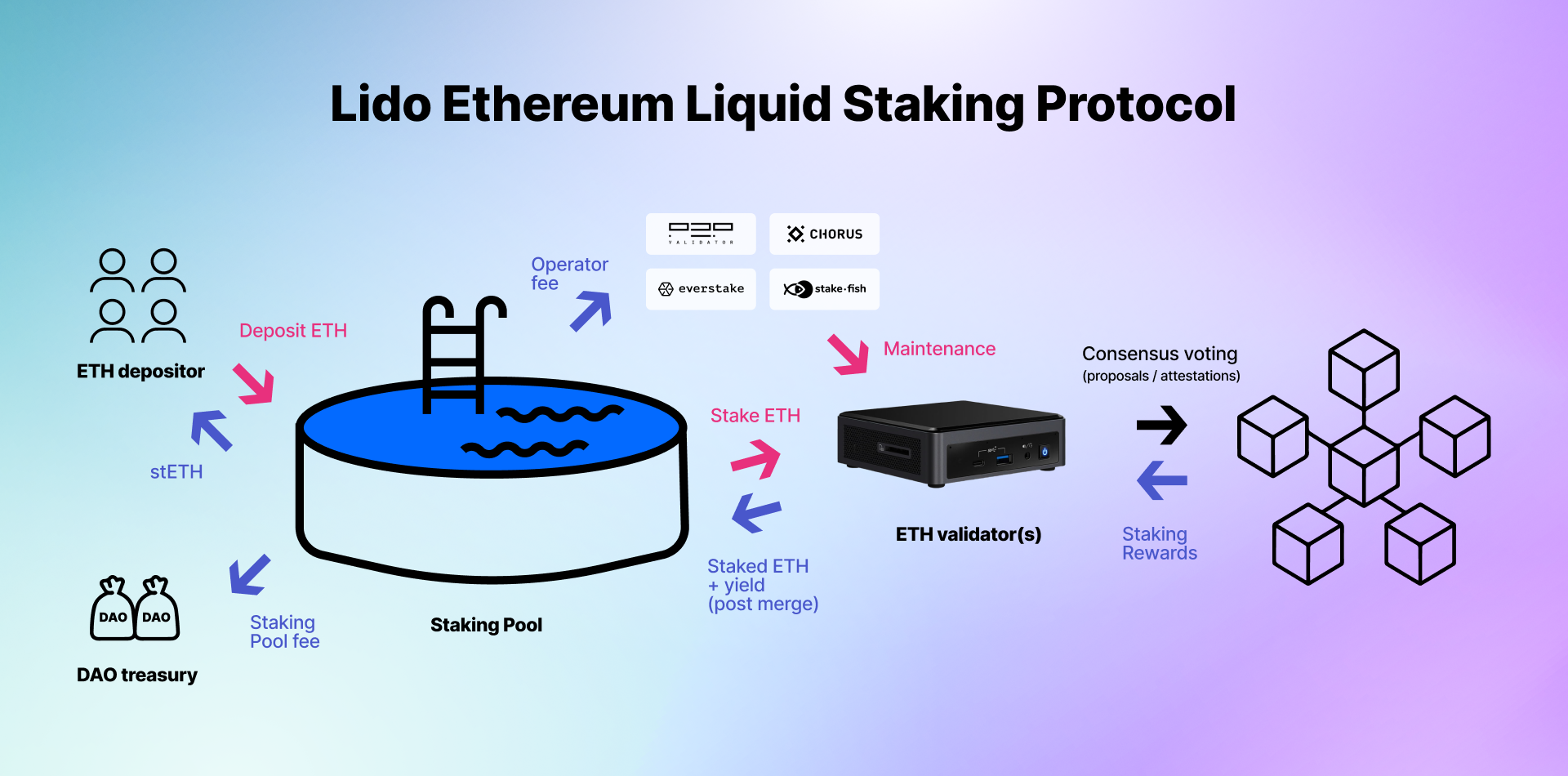 The Future of Crypto Staking: Liquid Staking and Restaking Compared