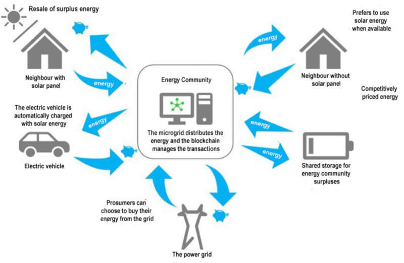 Blockchain Technology for Renewable Energy | Renewable Energy Institute