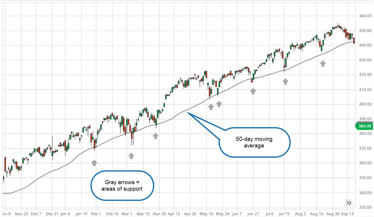 How to Buy the Dip: Meaning and Strategy to Earn Higher Trading Profits - VectorVest