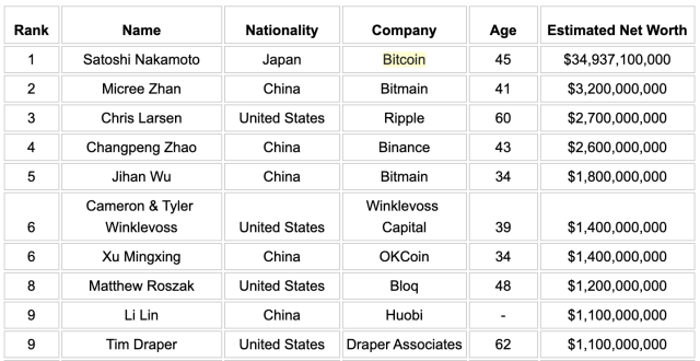 The Richest Crypto And Blockchain Billionaires In The World 