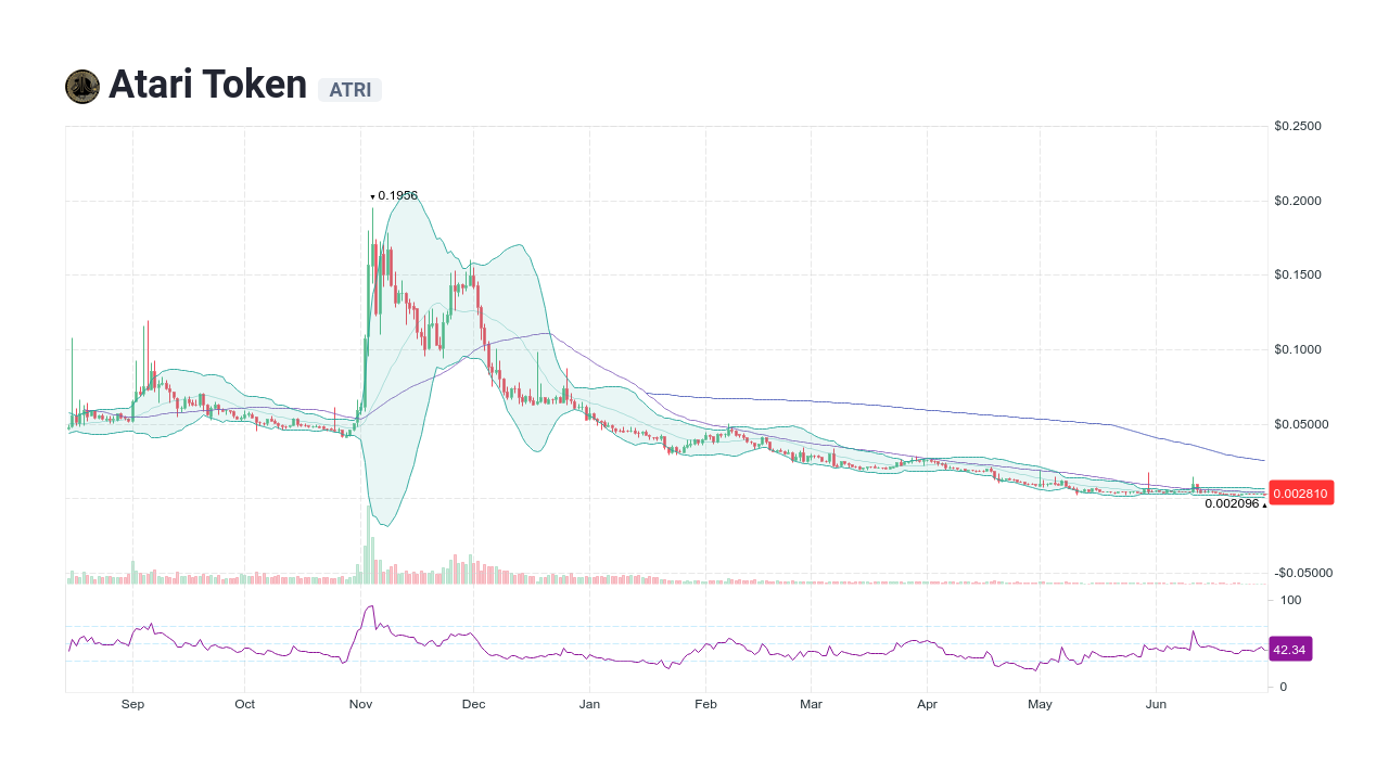 Atari Price (ATRI), Market Cap, Price Today & Chart History - Blockworks