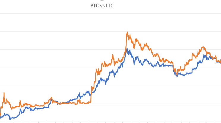 LTC-BTC Interactive Stock Chart | Litecoin BTC Stock - Yahoo Finance