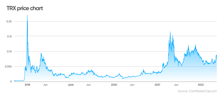 TRON USD (TRX-USD) price, value, news & history – Yahoo Finance