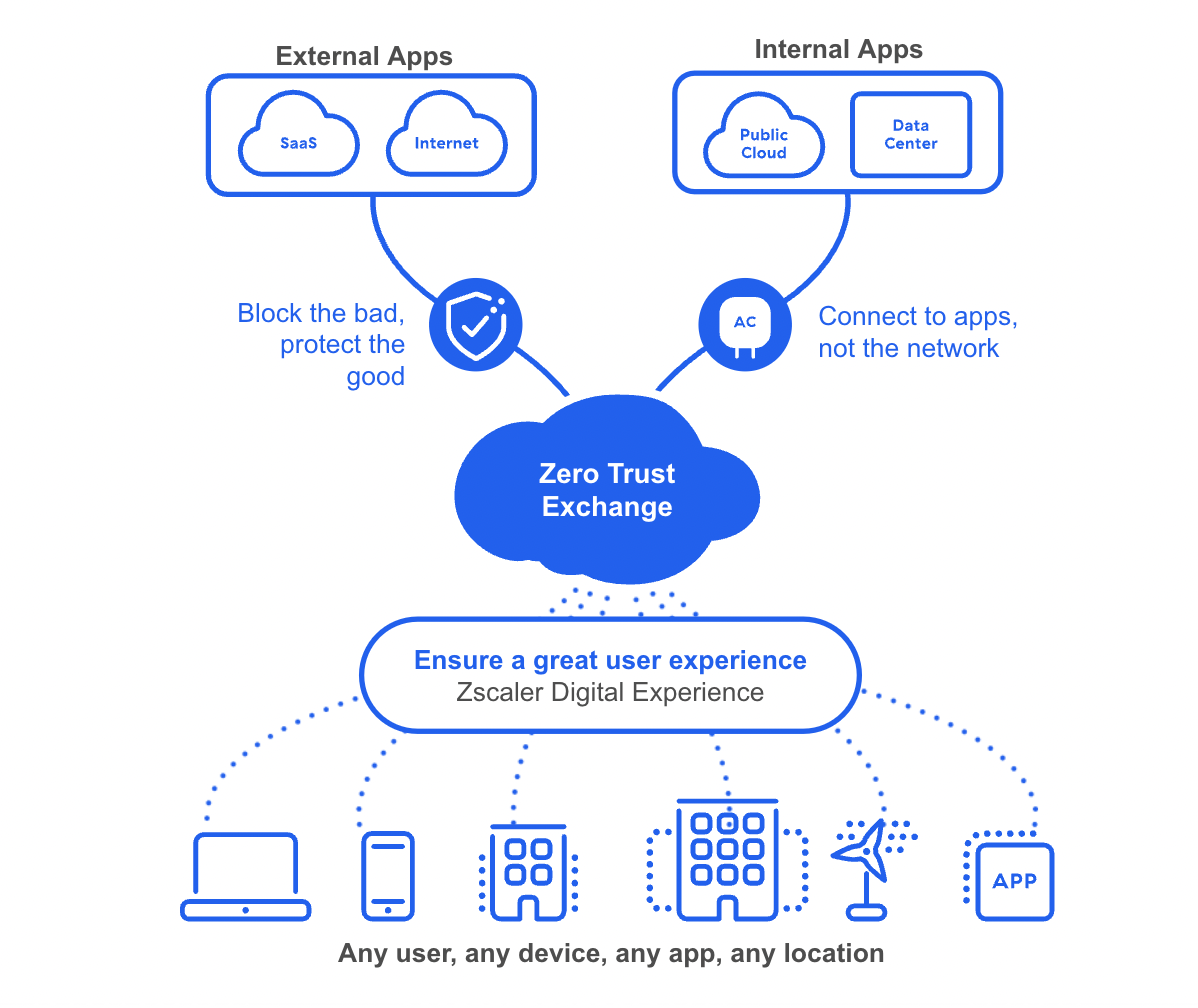 Zero Trust - Zpedia | Zscaler