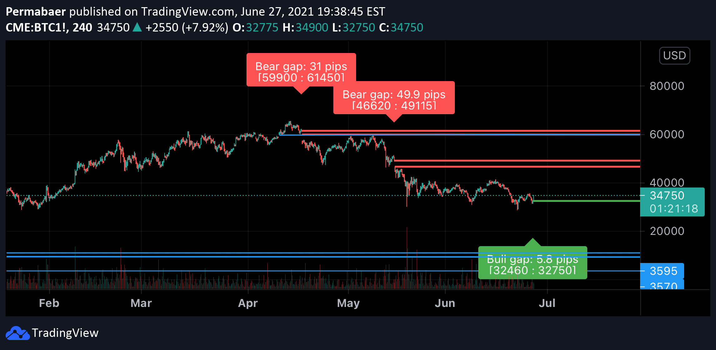 Bitcoin (Globex) Daily Commodity Futures Price Chart : CME