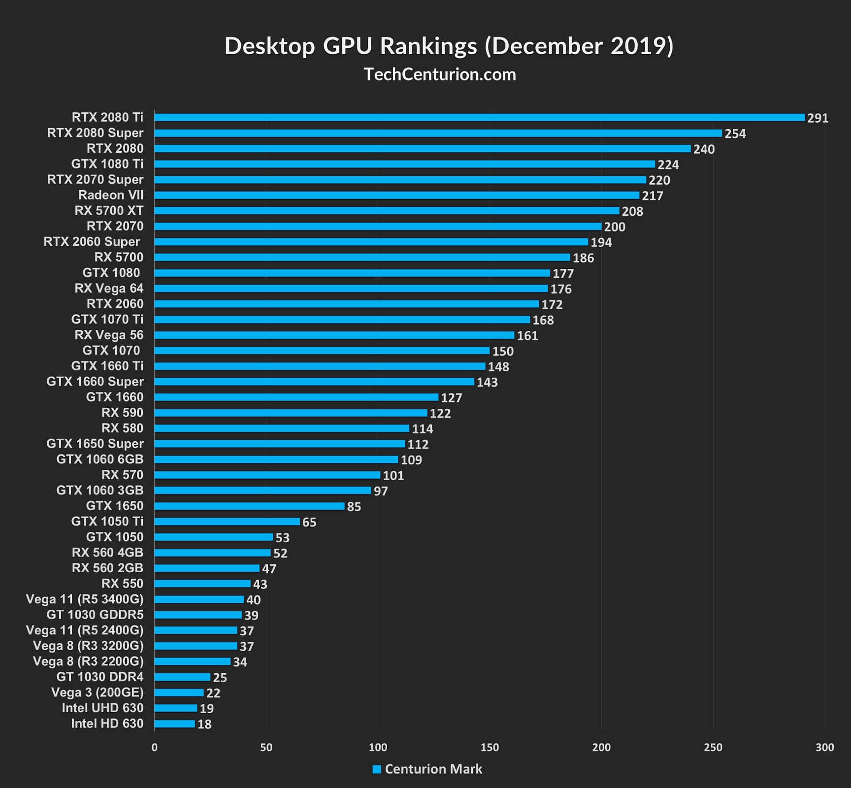 PC graphics cards ranking - comparison list 