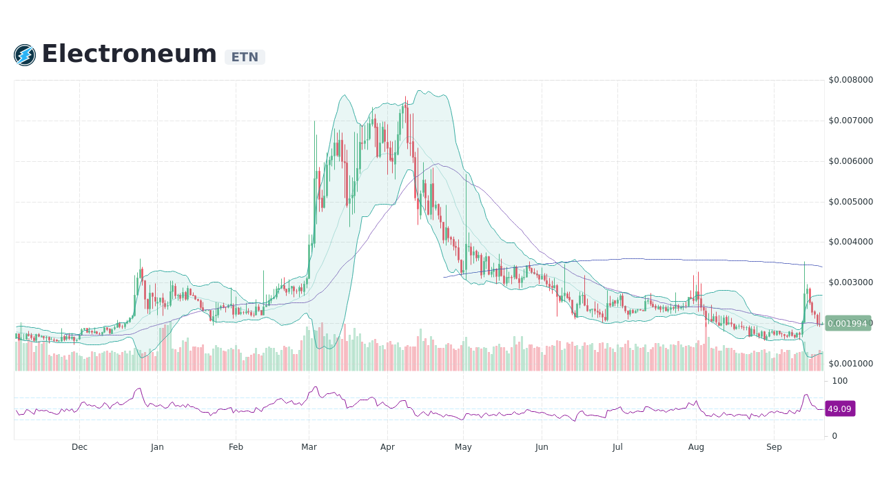 ETN ($) - Electroneum Price Chart, Value, News, Market Cap | CoinFi