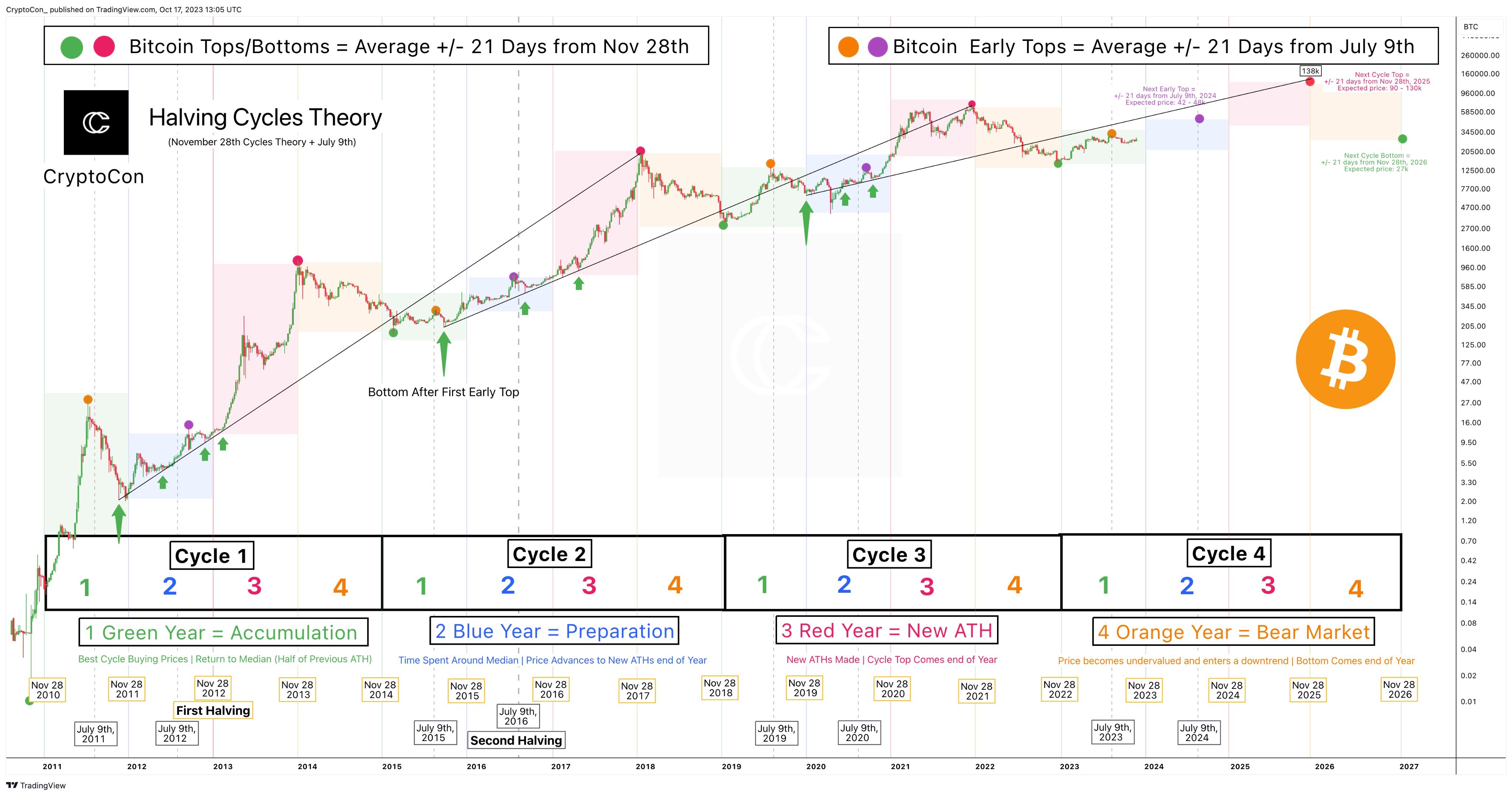 Bitcoin halving: When will it happen and what does it mean for the price? | Reuters