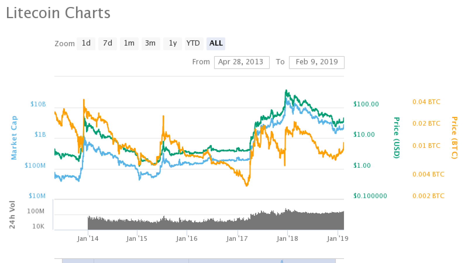 Litecoin Halving & Litecoin Halving Dates History