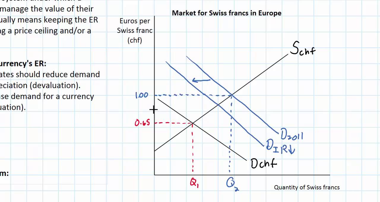 Managed Floating Exchange Rates | Reference Library | Economics | tutor2u