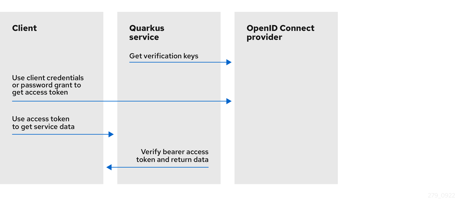 okta-quarkus-example | Okta Community Toolkit