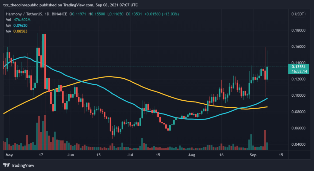 Harmony Coin Price in India Today, ONE INR Price Chart & Market Cap (18 Mar ) | coinlog.fun