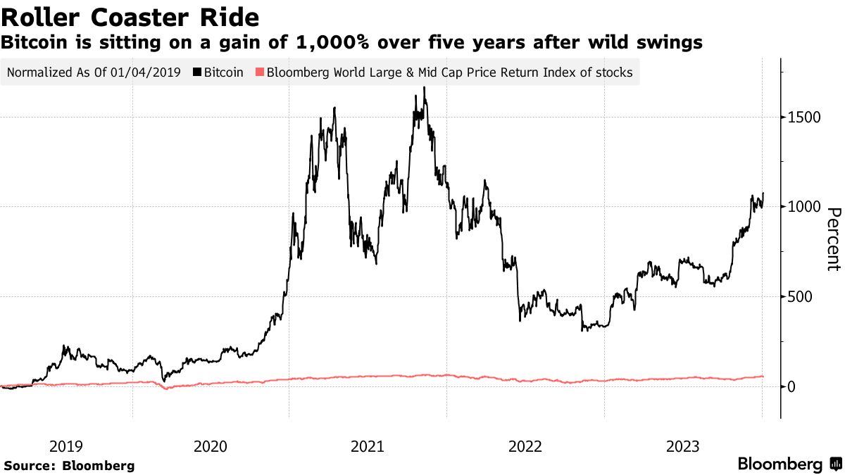 Is it Really ‘Up Only’ for Bitcoin?