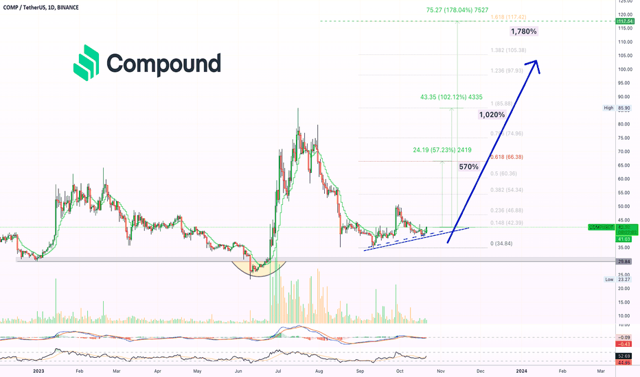 Compound Price Today - COMP Price Chart & Market Cap | CoinCodex