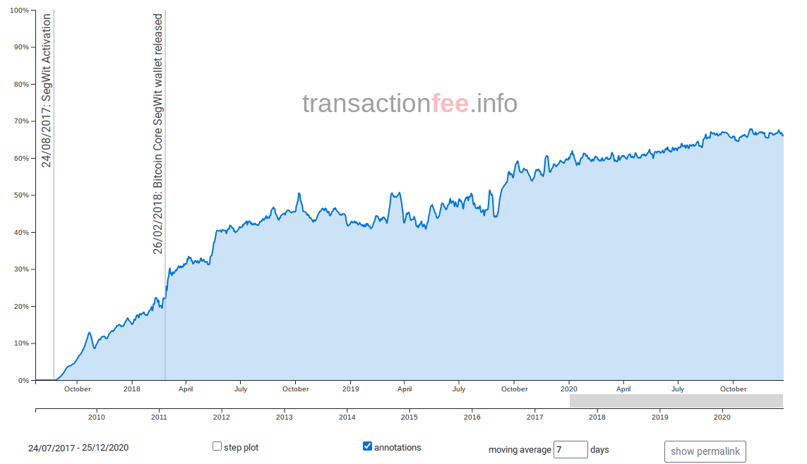 Segregated Witness (SegWit): Definition