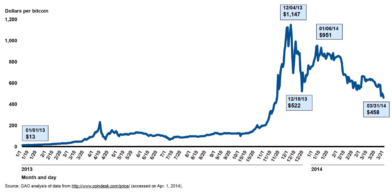 Bitcoin price history Mar 3, | Statista