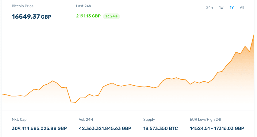 Convert BTC to GBP