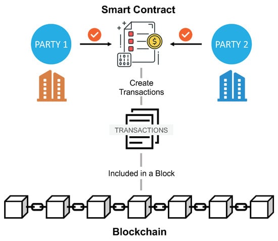 How to Create a Smart Contract on Ethereum