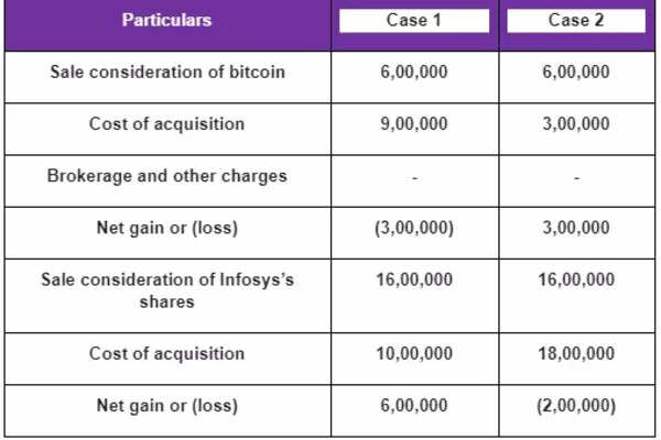 Taxation on Cryptocurrency: Guide To Crypto Taxes in India 