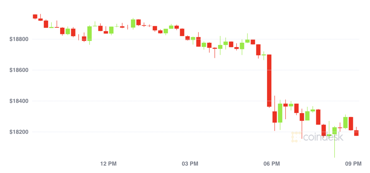 Why Did Bitcoin Drop 12% This Week?