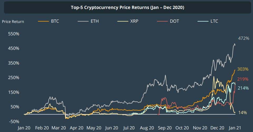 The Top 10 Performing Cryptocurrencies Of (Bitcoin Wasn’t Even Close) | Navexa