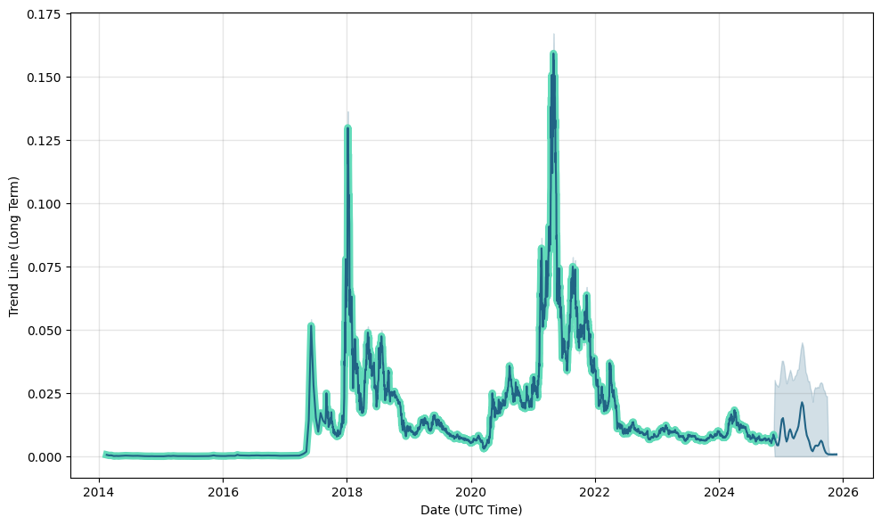 DigiByte (DGB) Price Prediction - 