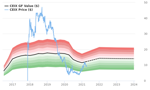 CONSOL Energy Inc, CEIX:NYQ summary - coinlog.fun