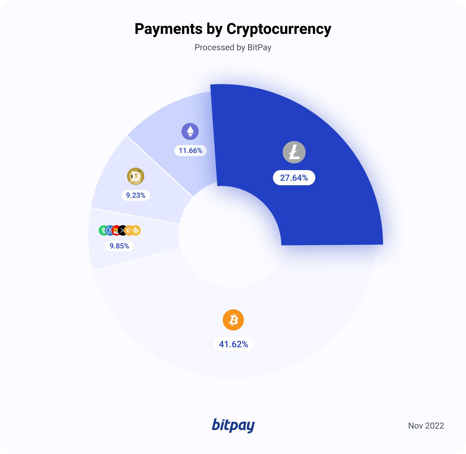 Where Does Litecoin Go from Here?