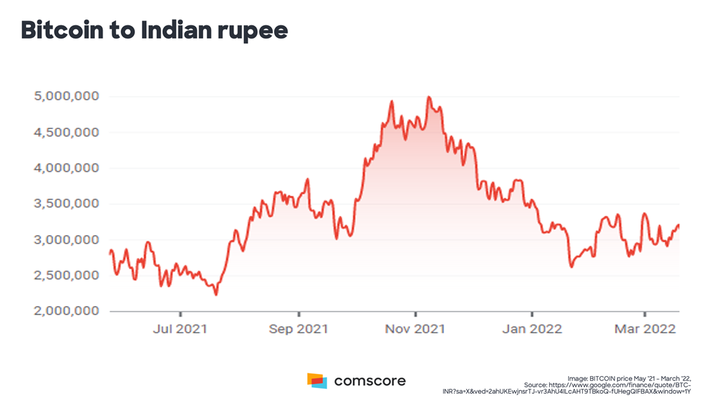 Cryptocurrencies - India | Statista Market Forecast