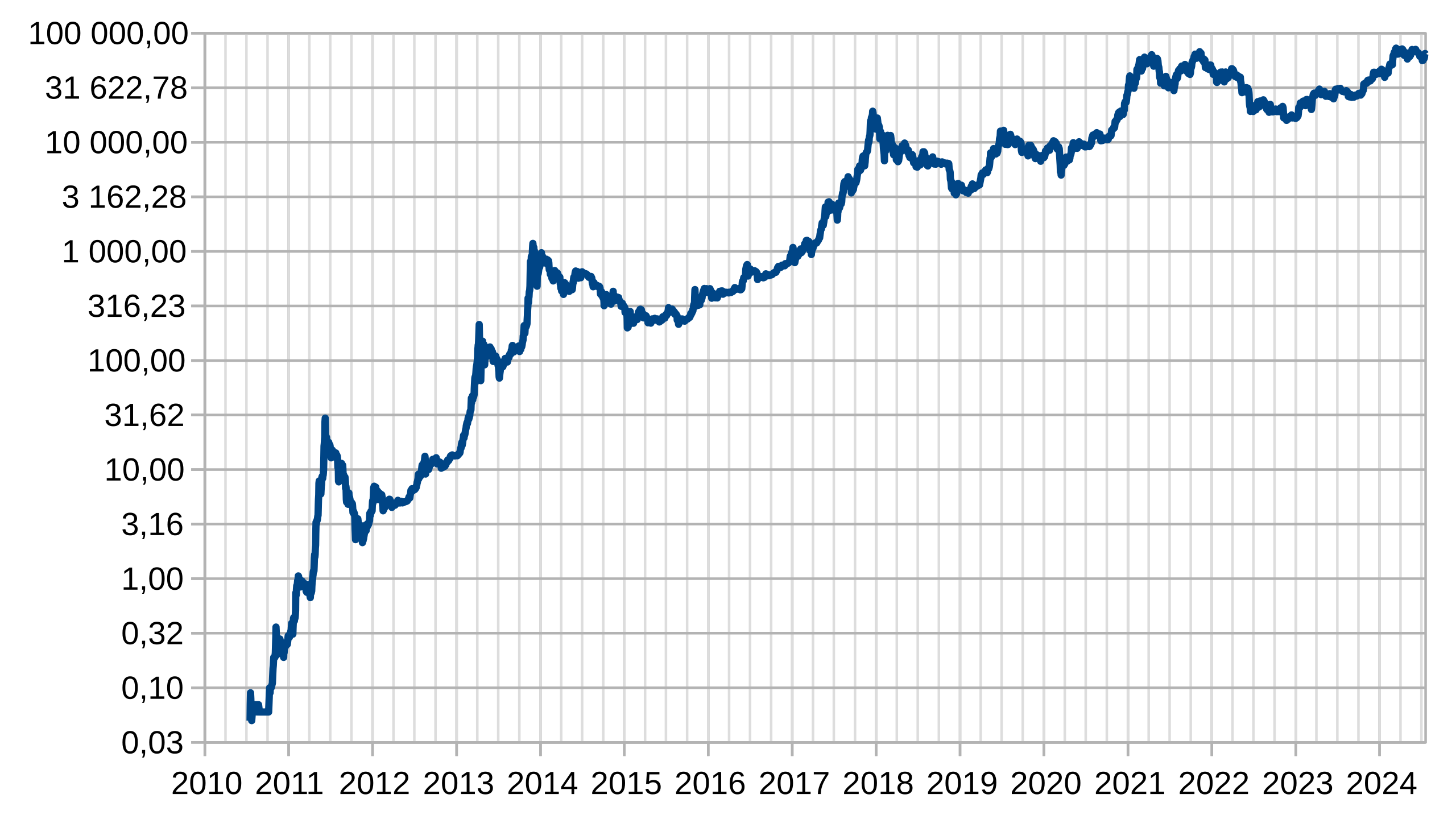 Bitcoin price history Mar 3, | Statista