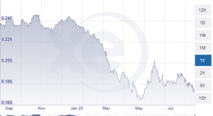 Bitcoin to Bitcoin Exchange Rate Chart | Xe