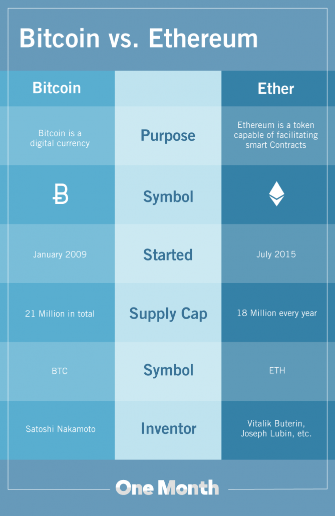 Bitcoin vs Ethereum: Which Cryptocurrency is Better? [ Edition] | Simplilearn