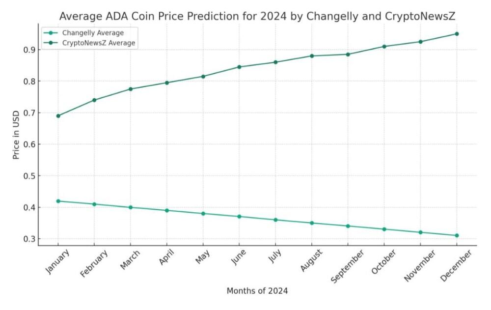 Cardano Price Prediction up to $ by - ADA Forecast - 