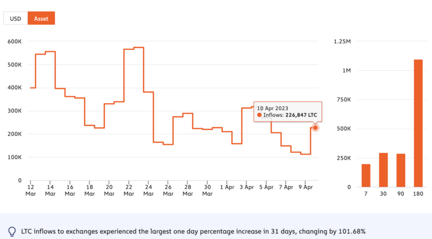 Litecoin Price Prediction: What’s the Future of Litecoin?