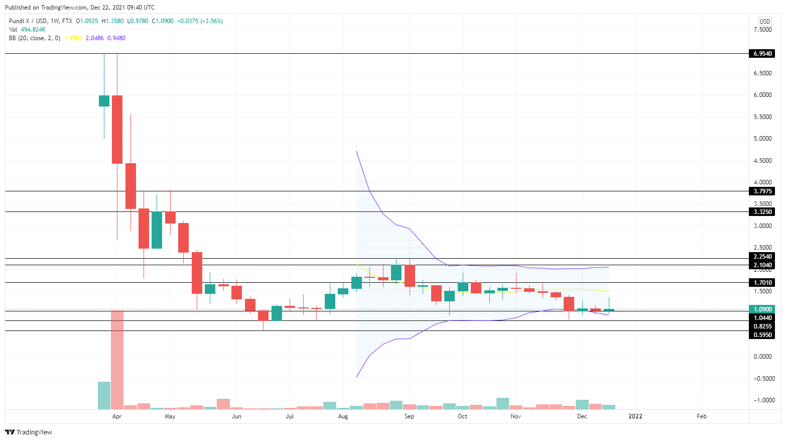 Pundi X Price Prediction: Should You Still Invest in PUNDIX?