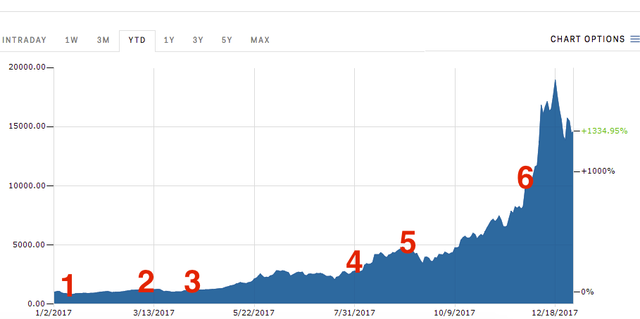 Bitcoin Price Day By Day November | StatMuse Money