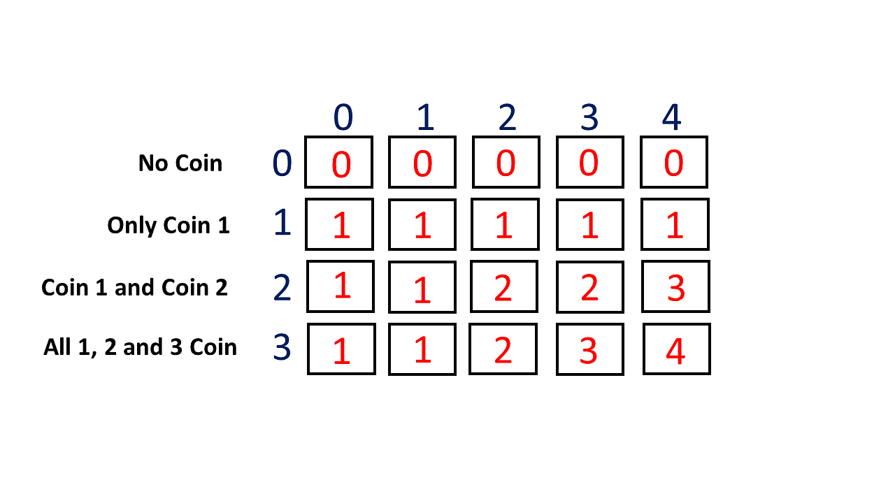 Coin Change Problem with DP and Recursion | Board Infinity