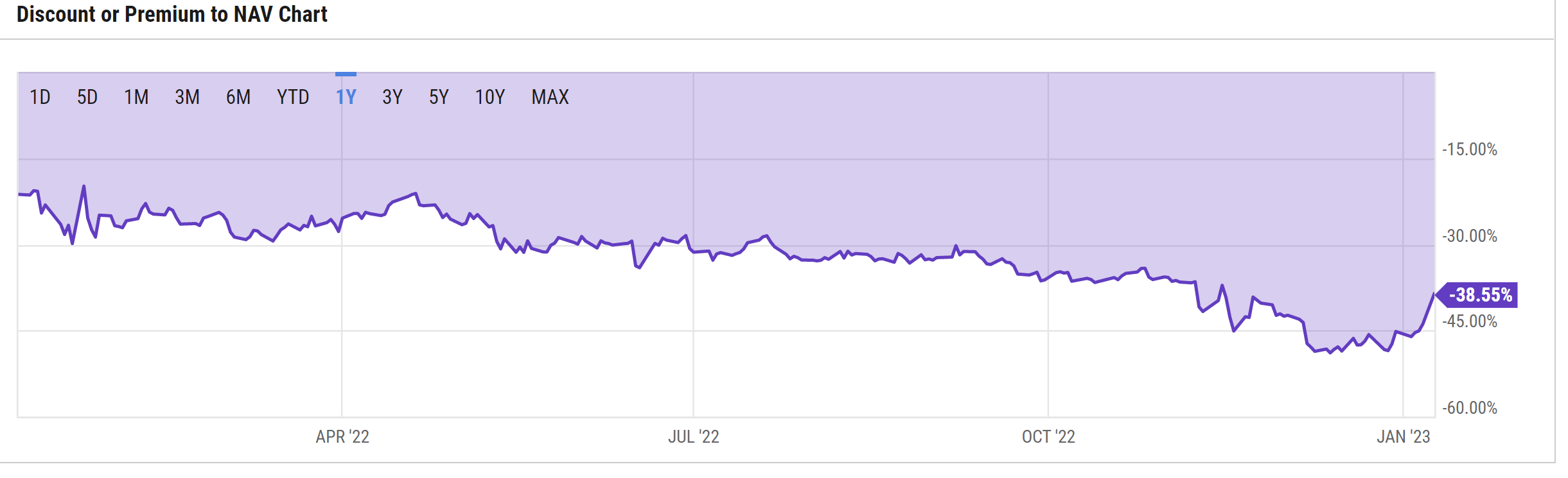 Discount on Grayscale Bitcoin Trust’s Shares Narrows After BlackRock’s Spot Bitcoin BTC ETF Filing