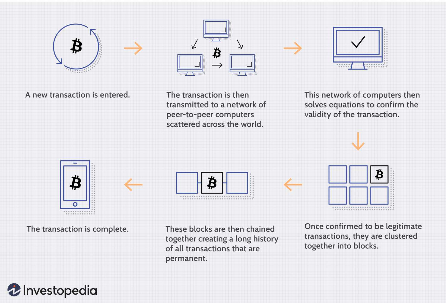 Blockchain The Simplest Guide You Will Ever Read