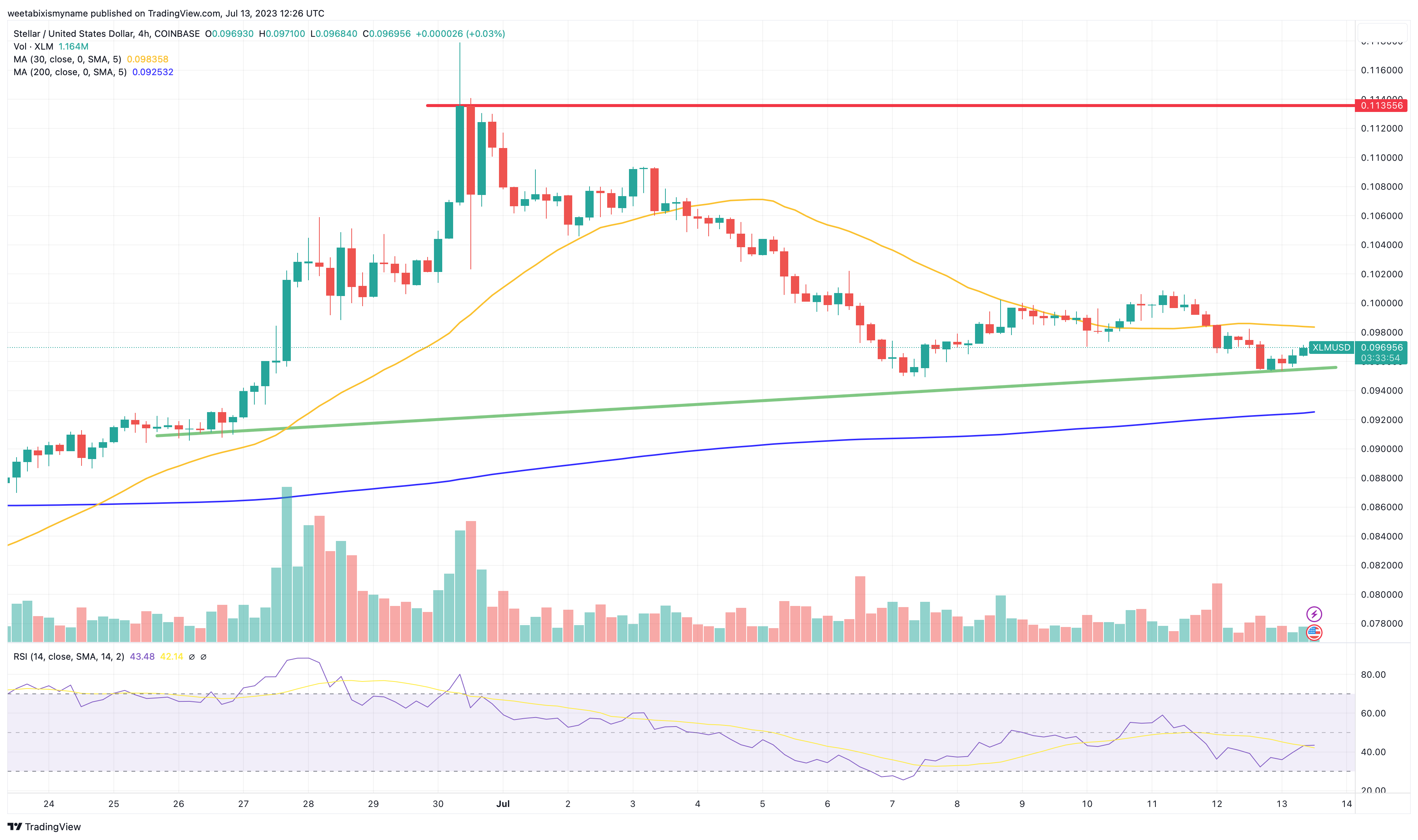 Stellar (XLM) Price Prediction - 