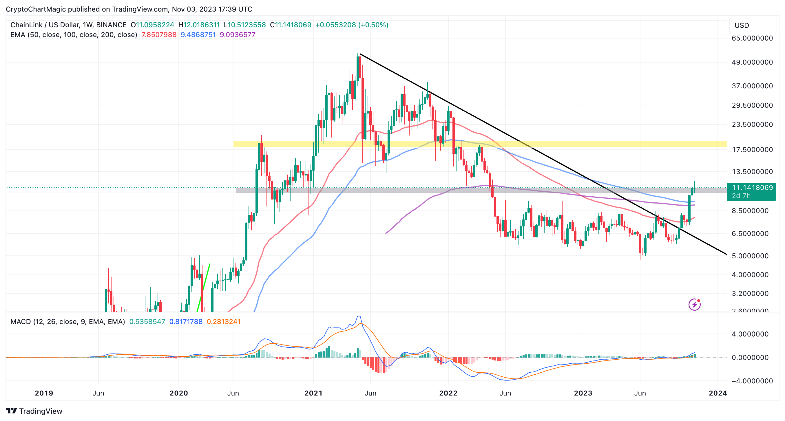 Chainlink Price Prediction: LINK Value Estimate 