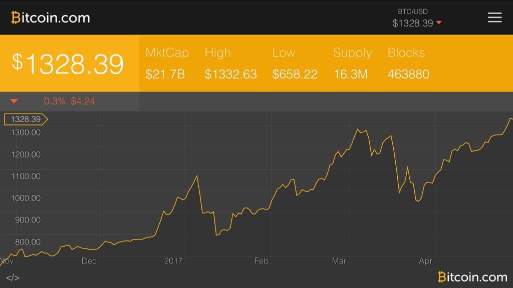 Bitcoin price live today (03 Mar ) - Why Bitcoin price is falling by % today | ET Markets