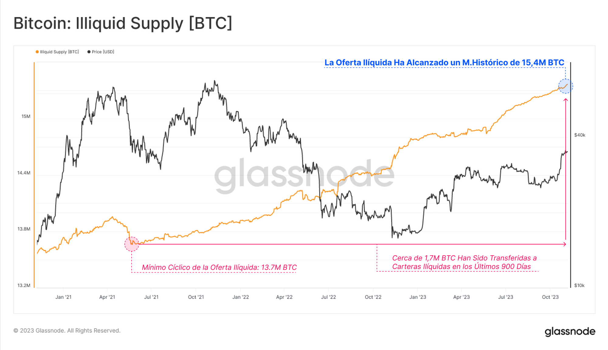 Top Richest Bitcoin Addresses and Bitcoin distribution