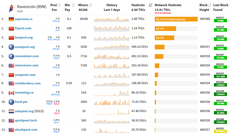 Ravencoin Pools: 10 Best Ravencoin Mining Pool To Mine RVN