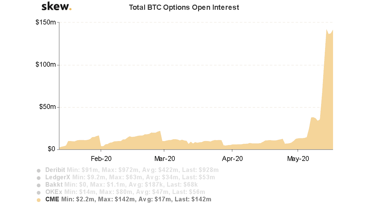 CME Bitcoin (BTC) and Ether (ETH) Options Volume Rose to $M in July: CCData