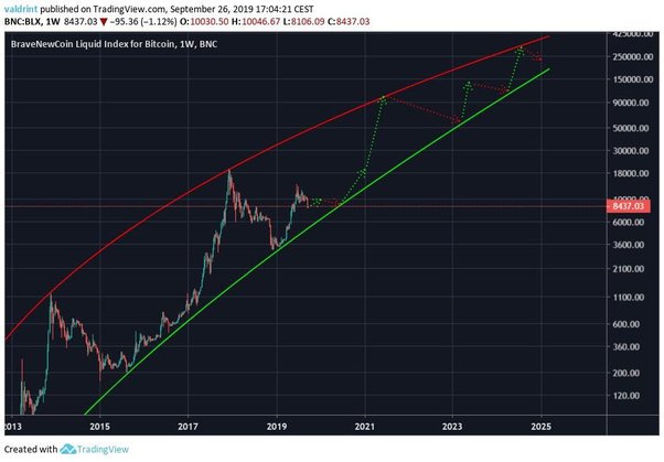 Bitcoin Cash (BCH) Price Prediction - 