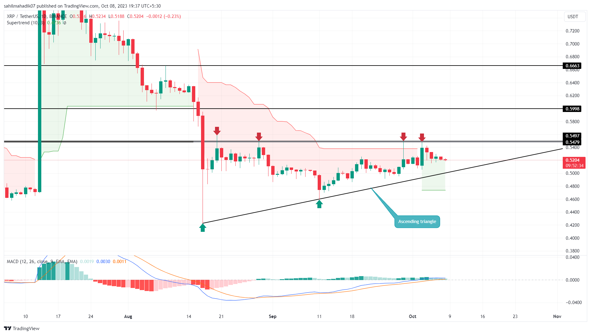 Ripple Price (XRP INR) | Ripple Price in India Today & News (7th March ) - Gadgets 