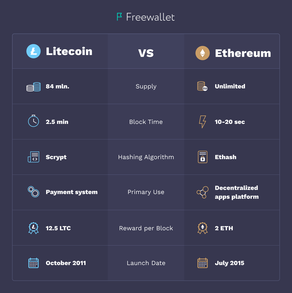 Bitcoin, Ethereum, Dogecoin, Litecoin stats