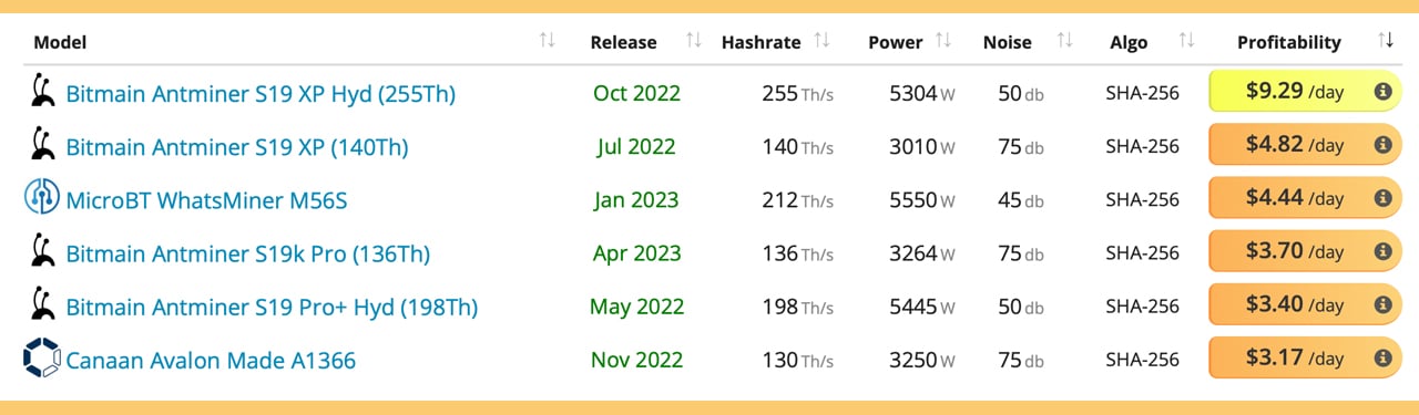 ASIC miners comparison by profitability